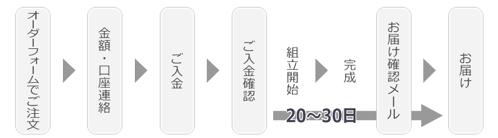 ご注文からお届けまでの流れ ご注文からお届けまでの流れ