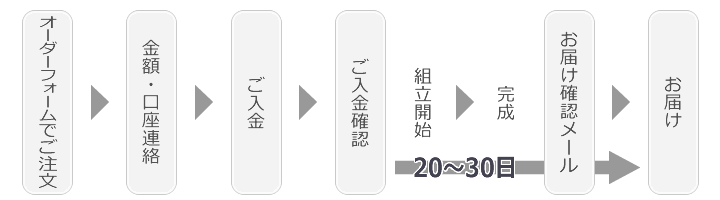 ご注文からお届けまでの流れ